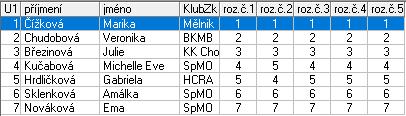 1 Čížková Marika Spolek bruslařů mělnických 1,0 2 Chudobová Veronika BK Kraso Mladá Boleslav 2,0 3 Březinová Julie KK Chomutov 3,0 4 Kučabová Michelle Eve Sport Most z.s. 4,0 5 Hrdličková Gabriela HC Rakovník 5,0 6 Sklenková Amálka Sport Most z.