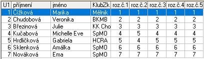 Nováčci chapci 1 Kára Benjamin HCPZ Kraso Kladno 1,0 2 Svitek Oliver BK České Budějovice 2,0 VR Houšková Markéta Praha 1. Hauzer Roman Děčín 2.