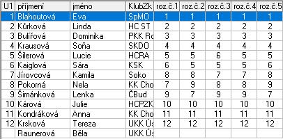 s. 3,0 4 Pechoušová Natálie BK České Budějovice 4,0 5 Sitková Nikola BK České Budějovice 5,0 6 Popová Kristina SKK Mariánské Lázně, z.s. 6,0 7 Křížková Veronika SK Jiskra Domažlice 7,0 8 Revajová Adéla ÚKK Ústí nad Labem 8,0 9 Kottová Klára Kraso Sokolov z.