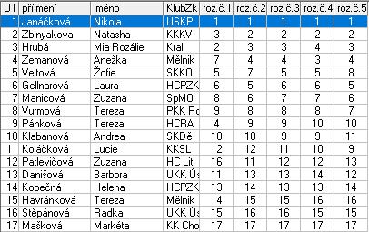 3. Lehká Alena Litvínov 4. Majrychová Simona Kralupy nad Vltavou Žačky mladší A 1 Čtvrtečková Tereza Kraso