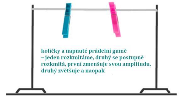 d) spřažená kyvadla 2 stejná kyvadla spojená navzájem pružinami (případně vláknem se závažím Z) vazba umožňuje přenos energie při rozkmitání oscilátoru O se jeho amplituda výchylky postupně zmenšuje,