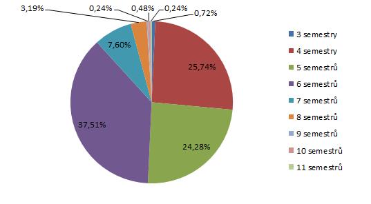 3. STUDIUM NA VŠE Tato kapitola se věnuje délce studia magisterského studia dotazovaných absolventů z šetření z roku 2016/17, otázce, zda absolventi využili možnost vyjet na výměnný studijní pobyt a