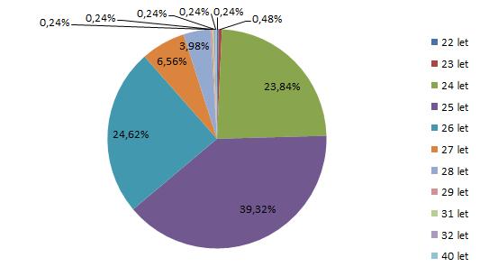 Graf 10: Věk absolventů při ukončení magisterského studia (rok šetření 2016/17) Absolventů jsme se dále ptali, zda využili možnost vyjet na studijní pobyt do