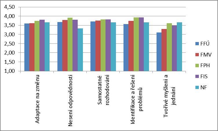Graf 30: Osvojení osobních kompetencí během studia u jednotlivých fakult, rok šetření 2015/16 Pozn.