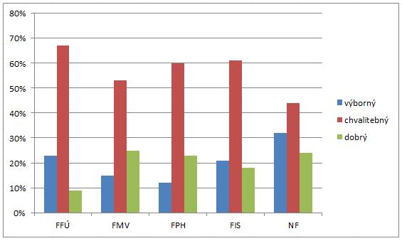 (N=410) bylo hodnocení podobné jako v loňském roce, 19 % vyučujících bylo hodnoceno známkou výborně a 59 % vyučujících známkou chvalitebně. Ve vedlejší specializaci je situace o něco lepší.