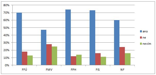 4.5. Vnímání kvality hlavní specializace Velmi důležitou otázkou v rámci šetření bylo i dotazování absolventů ohledně změny hlavní specializace.