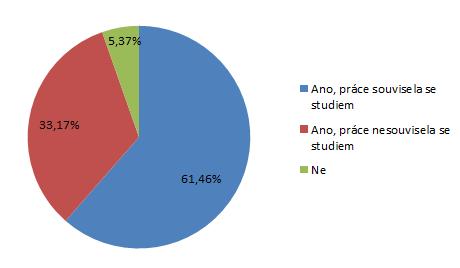 Graf 48: Pracovní angažovanost studentů