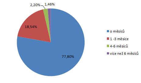 Graf 50: Doba hledání prvního zaměstnání po ukončení studia (rok šetření 2016/2017)