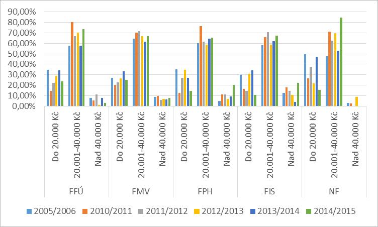 Graf 54: Hrubý měsíční příjem v prvním zaměstnání absolventů 2015-2017 Graf 55: Hrubý měsíční příjem v prvním zaměstnání absolventů (2005/06 a 2010-2015) Všeobecně lze říci, že většina absolventů VŠE