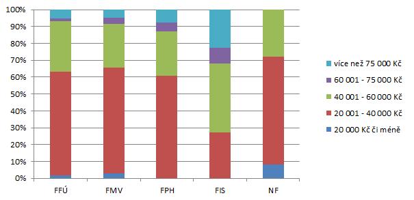 Co se týká dřívějšího vývoje, v roce 2005/2006 bylo nejvíce absolventů s příjmem nad 40 000 Kč na FIS (77 %). Oproti tomu z FFÚ a FMV bylo absolventů s takto vysokým příjmem o přibližně 10 % méně.