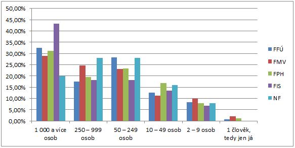 Mezifakultní srovnání však vykazuje mírné odchylky od průměru celé VŠE a odlišný je i vývoj za předchozí roky šetření.