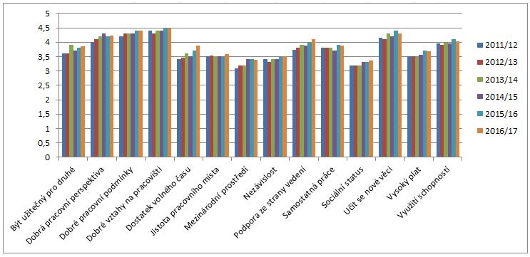 Graf 68: Důležitost různých charakteristik práce (2011-2017) Pozn. Odpovědi byly hodnoceny na bodové škále 1 5 (1 = vůbec není důležité až 5 = velmi důležité).