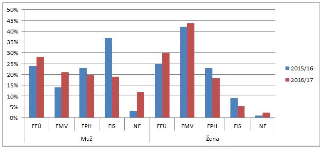 9.2. Výběr fakulty a vedlejší specializace podle pohlaví Z následujícího grafu je patrné, že ženy si nejvíce vybírají FMV následovanou FFÚ a FPH.