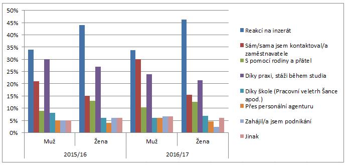 Graf 72: Výběr vedlejší specializace podle pohlaví srovnání let 2015/16 a 2016/17 9.3. Forma hledání práce V následujícím grafu 73 vidíme porovnání forem hledání práce dle pohlaví.