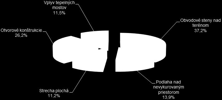 3.3.3 Celkové hodnotenie obalových konštrukcií objektu Merná tepelná strata obalových konštrukcií vrátane mernej tepelnej straty vplyvom tepelných mostov je 3 726,32 W.K -1.