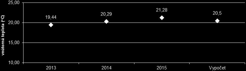 klimatické údaje referenčnej vykurovacej sezóny a zohľadnený prevádzkový čas vykurovania so stanoveným vplyvom na pokles vnútornej teploty v kategórii budov - budova škôl a školských zariadení.