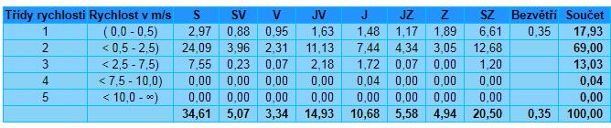 průměr, PM 10 částice PM 10, PM 10 - m36 částice PM 10, 36. max.