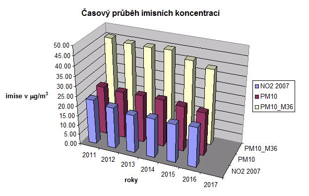 Roky 2011-16 data ČHMÚ, 2017 měření zadané městem, Zdravotní ústav Rok NO 2 PM 10 PM 10 _M36 2011 10.45 20.81 37.89 2012 11.31 20.18 37.