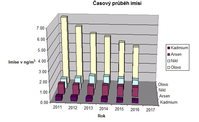 Arsen - roční průměr, Olovo - roční průměr, Nikl - roční průměr, Kadmium - roční průměr, časový vývoj imisních koncentrací v Třebíči Rok arsen olovo nikl kadmium 2011 1.20 7.