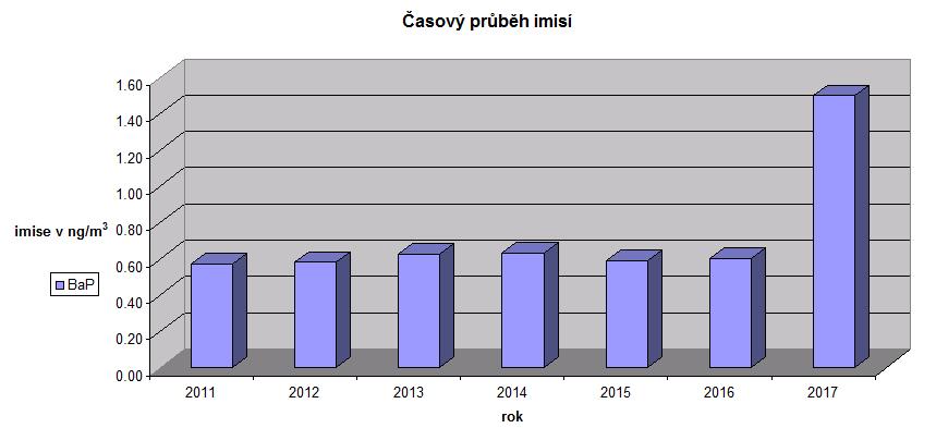 BaP benzo[a]pyren, roční průměr, časový vývoj imisních