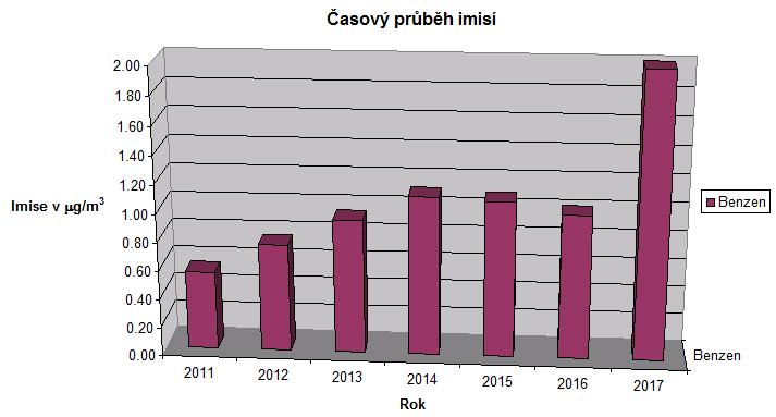 BZN benzen, roční průměr, časový vývoj imisních koncentrací v Třebíči Průměry: Rok benzen 2011 0.55 2012 0.76 2013 0.