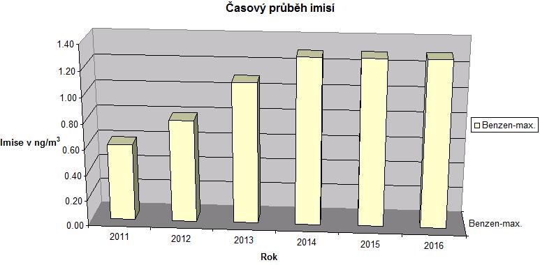 4.11 Souhrn V období let 2012-2016 nebylo dle pětiletých imisních dat zjištěno na území města překračování imisních limitů.