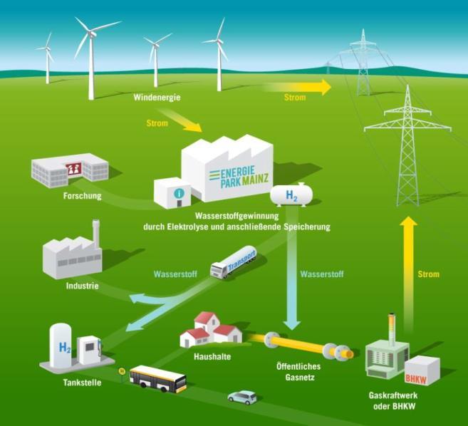 Výrobna dokáže během pouhých několika sekund od zaznamenání zvýšené produkce elektřiny pojmout výkon až 6 MW,