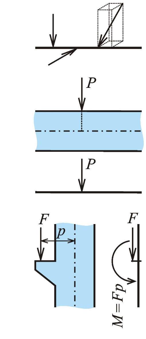 Ideizové siové ztížeí prutů Bodová sí v, [N] () () Bodový momet v [knm], [Nm] ) zkrutující ) ohýjící Nejčstěji vziká při přeožeí