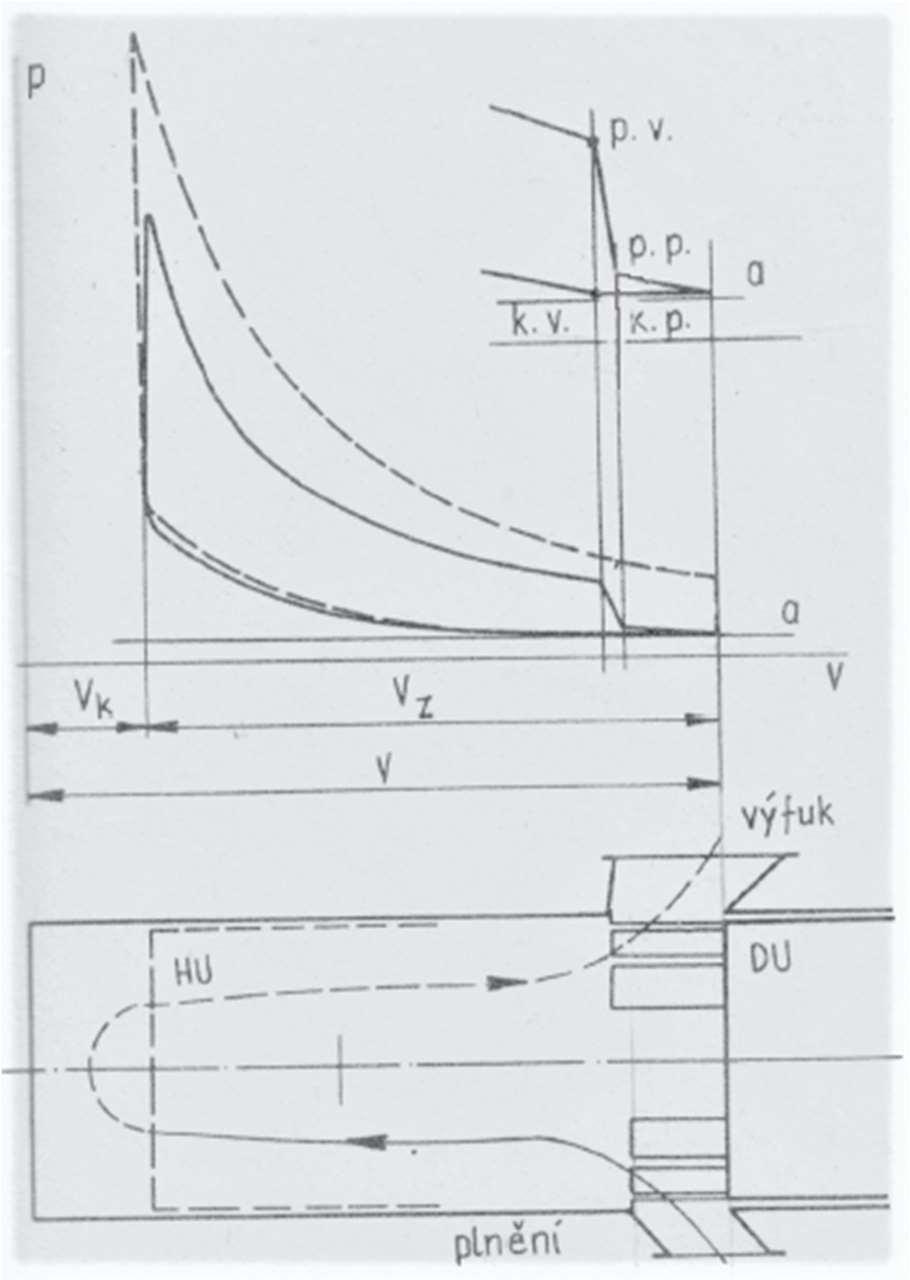 3.2.2 Dvoudobý motor Obrázek 3: Reálný a teoretický p-v diagram čtyřdobého motoru [4] Pracovní cyklus dvoudobých motorů je realizován 2 zdvihy pístu a jednou otáčkou klikové hřídele.