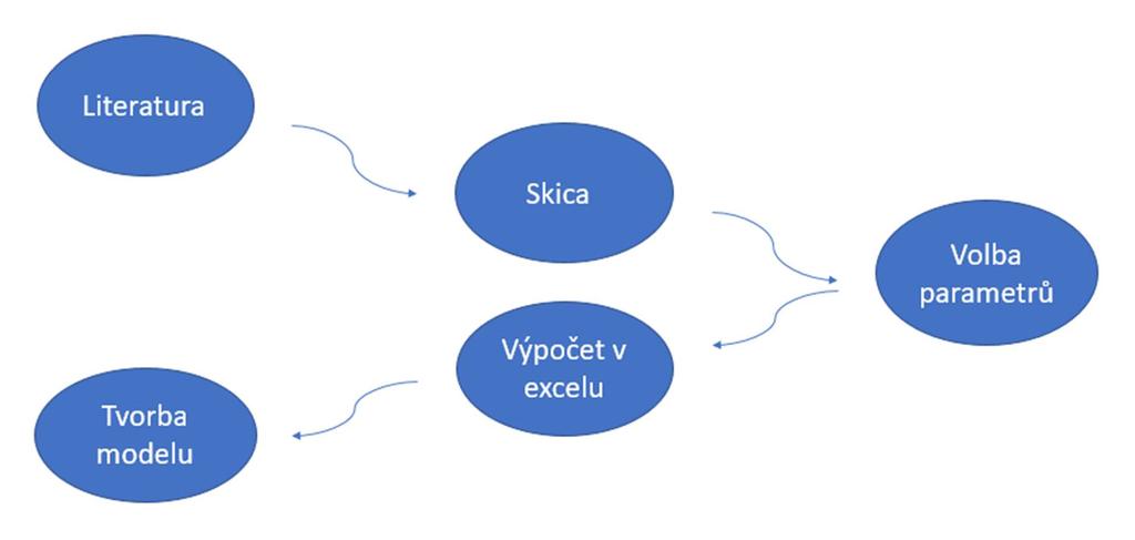 1 Vytváření modelu Nejprve jsem zjistil podrobnější podobu daného dílu, kterou jsem následně s ohledem