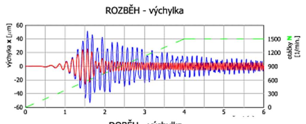 K tomu přiložíme i grafy pro stanovení účinnosti vibroizolace a odezvy pro