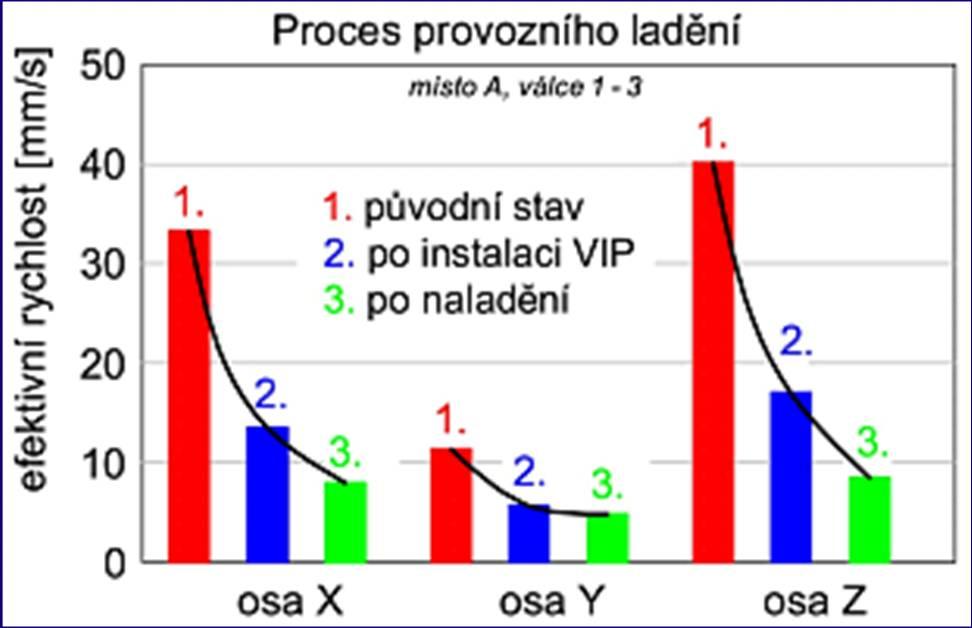 Zde je zachycena procedura provozního ladění začínající naměřenými hodnotami při stavu původním, po instalaci VIP a předběžném nastavení a konečně třetí sloupec pak ukazuje hodnoty po provozním