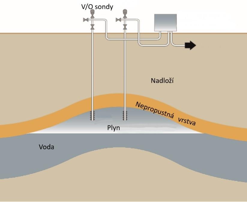 2.2 Akviferový zásobník Souvislá akumulace vody v kolektoru, který je geologicky izolován od okolních hornin, může za příznivých hydrogeologických podmínek také sloužit jako zásobník plynu (Obrázek