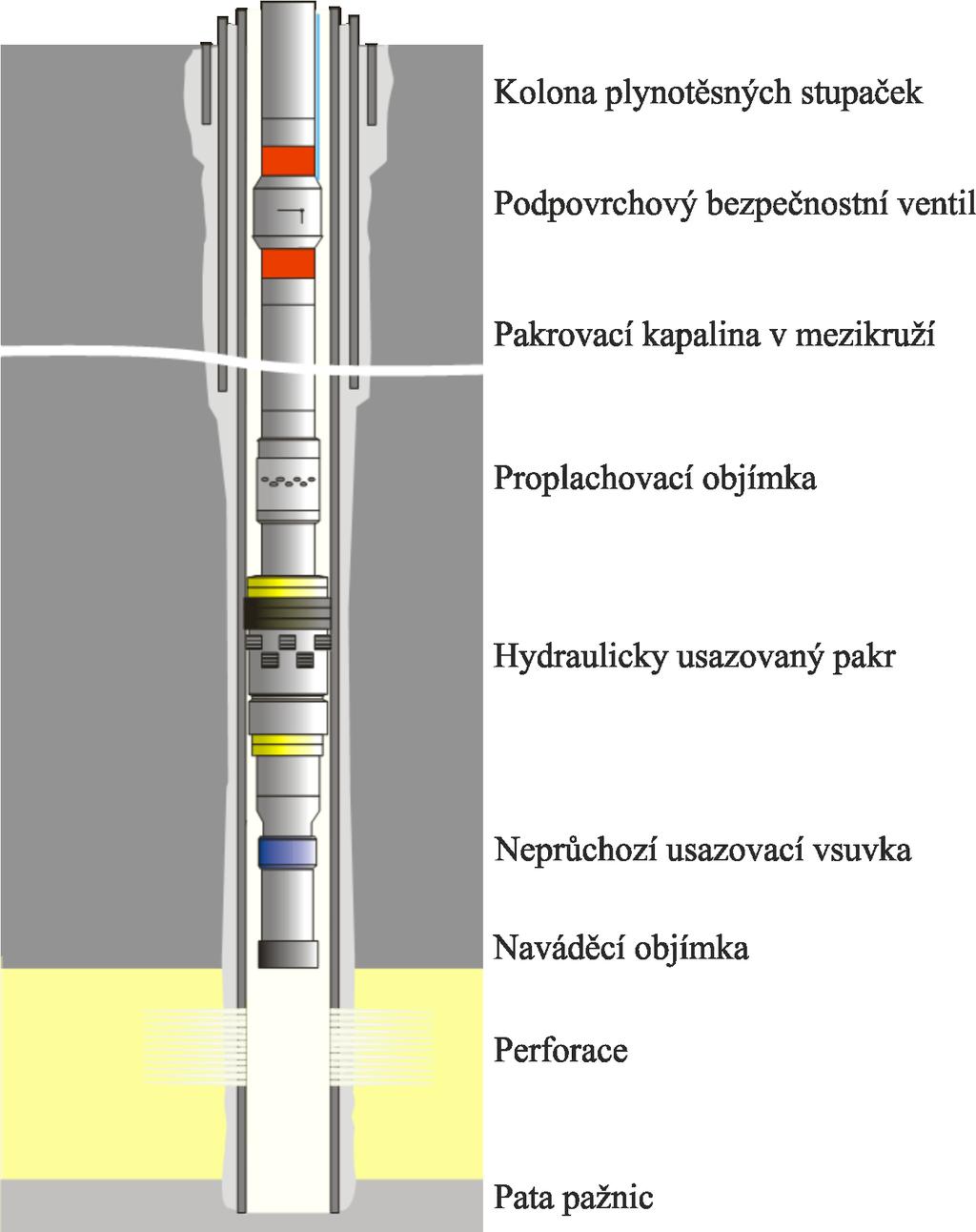 Obrázek 21: Příklad vystrojení