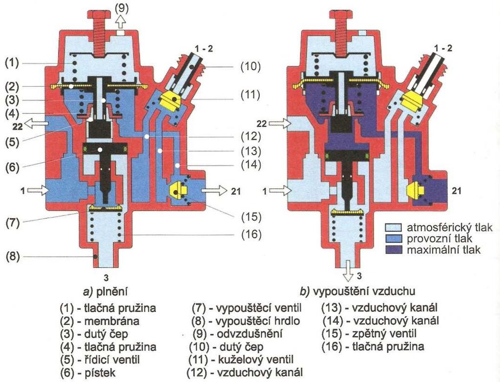 3.5.3 Vysoušeč vzduchu Obrázek 18: Regulátor tlaku[4] Stlačený vzduch je pro střední a těžká vozidla výborným zdrojem energie.