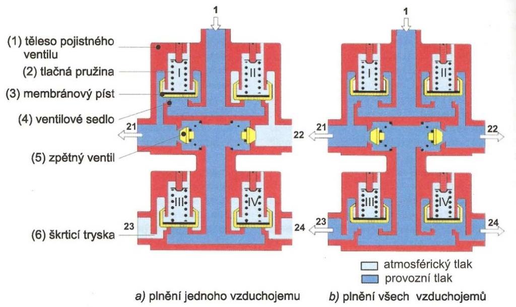 Obrázek 21: Čtyřokruhový pojistný ventil[4] Čtyřkruhový pojistný ventil se skládá ze čtyř přepouštěcích ventilů, které mají omezené zpětné proudění. Ty jsou řízeny centrálně nebo po dvou za sebou. 3.