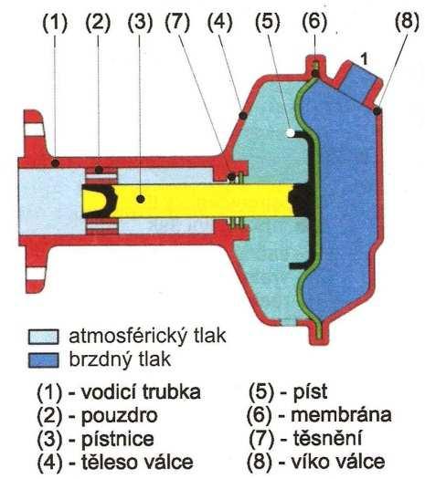 6 Membránový brzdový válec Obrázek 29: Zátěžový regulátor brzdného tlaku[4] Přeměnou tlaku na mechanickou sílu uvádí v činnost kolové brzdy membránový brzdový válec.