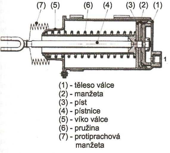 3.6.7 Brzdový válec Stejný účel jako výše uvedený membránový brzdový válec má tento brzdový válec. Pro rozpínání brzdových čelistí však obvykle používá místo klínu S-vačku nebo brzdový klíč.