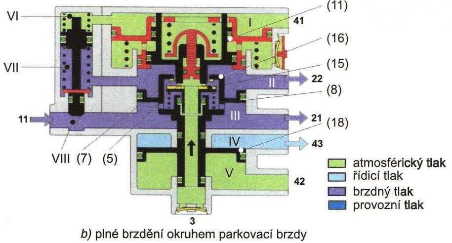 Porušení prvního brzdového okruhu V tomto případě řídící funkci přebírá řídící píst a nemůže tak plně vykonávat svou původní funkci.