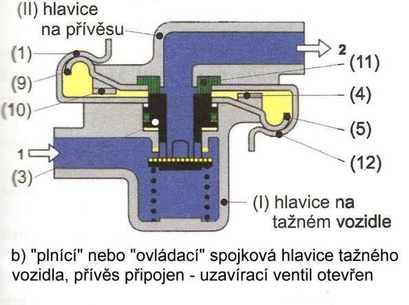 Uzavírací ventil, jak už jeho název napovídá, uzavře soustavu přívěsu při jeho odpojení a nedovolí unikátnímu plnícímu vzduchu uniknout.