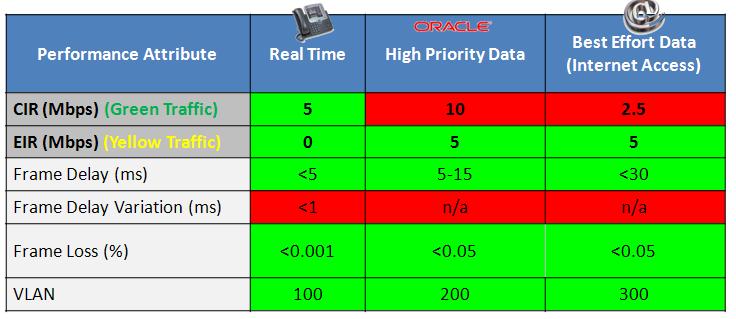 Příklad Ethernet Service SLA Performance Attribute Real Time High Priority Data Best Effort Data (Internet Access) CIR (Mbps) (Green Traffic) EIR (Mbps) (Yellow Traffic) 5 10 2.