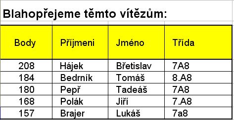 Ocenění bylo uděleno žákyním/žákům, umístěným na 1. - 6. místě celostátních kol vědomostních soutěží a soutěží odborných dovedností a dále žáků umístěným na 1. - 3.