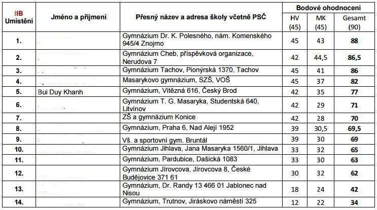 pořadí jméno škola Vstupní úkol Teoretická část Poznávačkaros tliny Poznávačkaživ očichové Laboratorní úkol celkem 1. 1. ZŠ, Bezručova 980, Kolín 2 10 79 18 18 15,5 140,5 2.