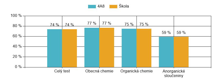 v porovnání se školou Matematika