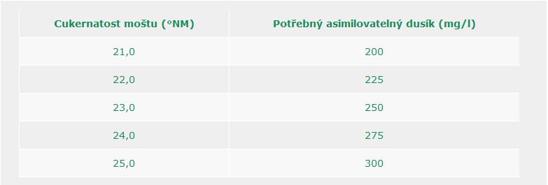 3.2 Zvýšené látky ve víně vlivem macerace 3.2.1 Dusíkaté látky Dusík patří k hlavním složkám zemské atmosféry, která je z něj tvořena 78 %. Je potřebný pro správný vývoj rostlin i živočichů.