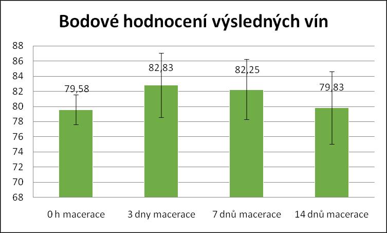 Senzorická analýza Jak už bylo zmíněno v kapitole 4.3.8. v senzorické analýze se hodnotilo 100 bodovou stupnicí.