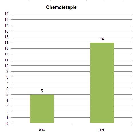 Tabulka 11. Komplikace po RT Časné Pozdní Časné+pozdní Bez komplikací nezářeny počet žen 8 1 1 6 3 8. Chemoterapie Radioterapie + chemoterapie se aplikuje pouze u karcinosarkomů Tabulka 12.