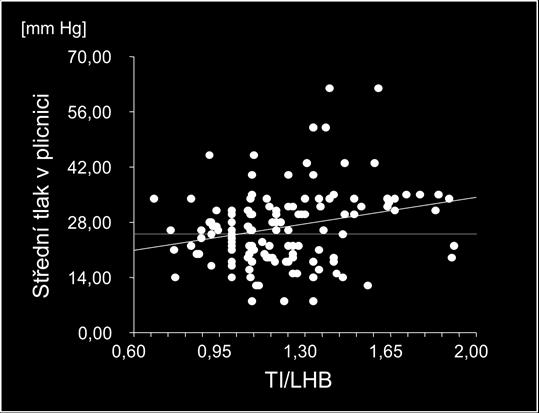 T5. Korelační koeficienty některých veličin s mpap z nálezu na RTG TI/LHB Truncus intermedius A/B AZ/cost TI/BI korelační koeficient r 0,256650 0,188897 0,165410 0,156702 0,071500 hladina významnosti