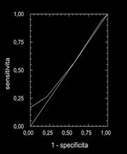 Mírou kvality predikce je tzv. AUC (area under curve), plocha pod ROC křivkou. Čím větší je velikost této plochy (tj. čím více se blíží jedné), tím lepší je prediktor.