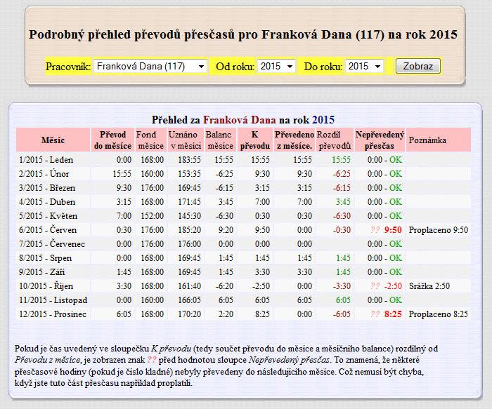 Verze 7.22 doplňuje modul Zaměstnanci / Prohlížení docházky / Historie přesčasů. Ten dále rozšiřuje informace o převodech přesčasových hodin, jejich čerpání atd.